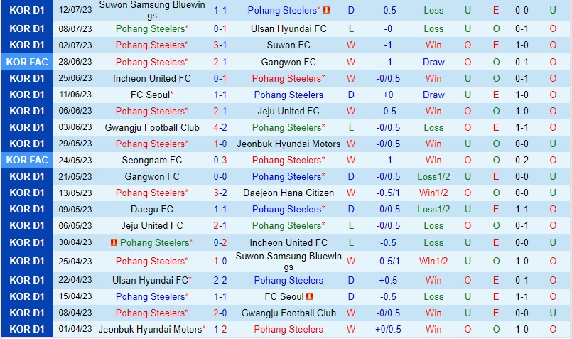Nhận định Pohang Steelers vs Jeju 17h30 ngày 167 (VĐQG Hàn Quốc) 2