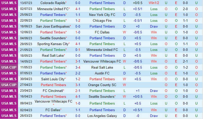 Nhận định Portland Timbers vs Columbus Crew 9h30 ngày 167 (Nhà nghề Mỹ MLS) 2 Nhận định Portland Timbers vs Columbus Crew 9h30 ngày 167 (Nhà nghề Mỹ MLS) 2