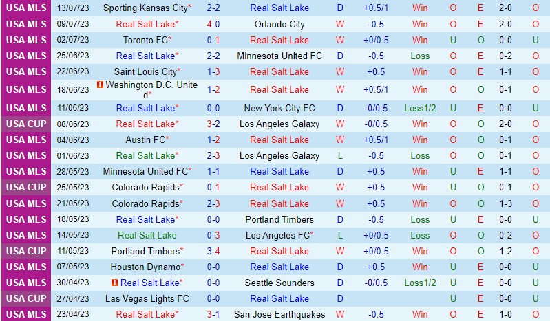 Nhận định Real Salt Lake vs NY Red Bulls 8h30 ngày 167 (Nhà nghề Mỹ MLS) 2