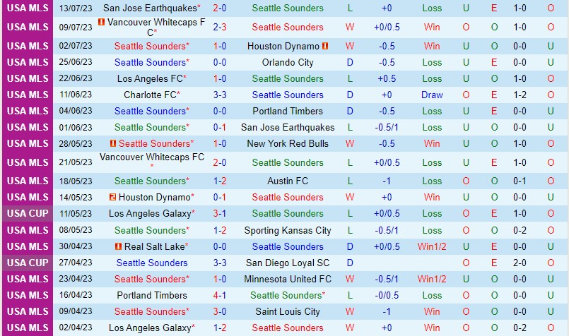 Nhận định Seattle Sounders vs Dallas 9h30 ngày 167 (Nhà nghề Mỹ MLS) 2 Nhận định Seattle Sounders vs Dallas 9h30 ngày 167 (Nhà nghề Mỹ MLS) 2