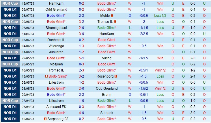 Nhận định Bodo Glimt vs Haugesund 22h00 ngày 167 (VĐQG Na Uy 2023) 2 Nhận định Bodo Glimt vs Haugesund 22h00 ngày 167 (VĐQG Na Uy 2023) 2