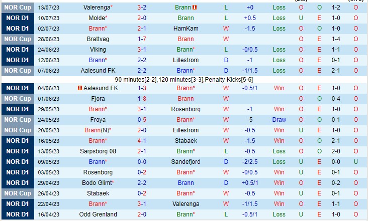 Nhận định Brann vs Stromsgodset 00h15 ngày 177 (VĐQG Na Uy 2023) 2