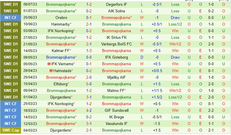 Nhận định Hacken vs Brommapojkarna 22h30 ngày 157 (VĐQG Thụy Điển 2023) 3 Nhận định Hacken vs Brommapojkarna 22h30 ngày 157 (VĐQG Thụy Điển 2023) 3