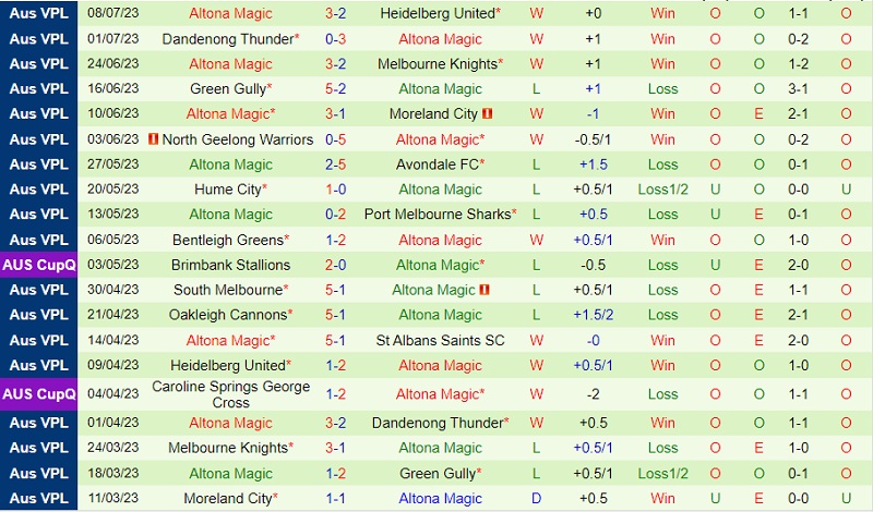 Nhận định St Albans Saints vs Altona Magic 12h00 ngày 167 (VĐ bang Victoria 2023) 3 Nhận định St Albans Saints vs Altona Magic 12h00 ngày 167 (VĐ bang Victoria 2023) 3
