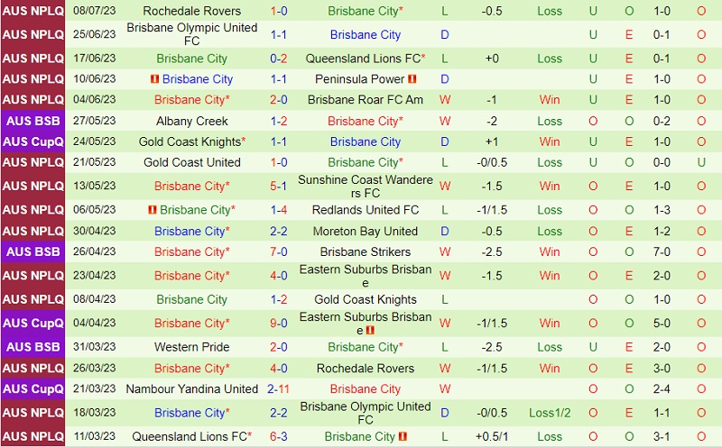 Nhận định Gold Coast Knights vs Brisbane City 12h30 ngày 167 (VĐ bang Queensland 2023) 3 Nhận định Gold Coast Knights vs Brisbane City 12h30 ngày 167 (VĐ bang Queensland 2023) 3