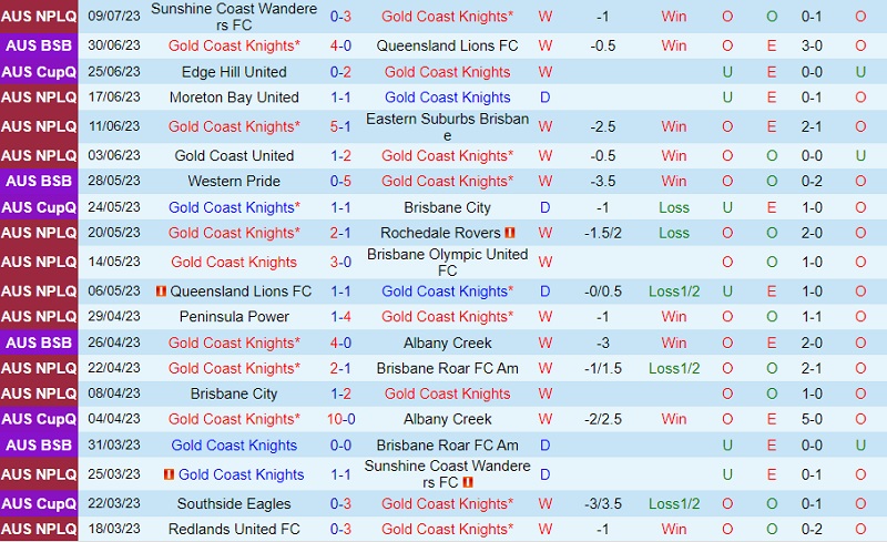 Nhận định Gold Coast Knights vs Brisbane City 12h30 ngày 167 (VĐ bang Queensland 2023) 2 Nhận định Gold Coast Knights vs Brisbane City 12h30 ngày 167 (VĐ bang Queensland 2023) 2