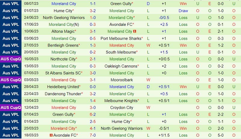 Nhận định Melbourne Knights vs Moreland City 13h00 ngày 167 (VĐ bang Victoria 2023) 3 Nhận định Melbourne Knights vs Moreland City 13h00 ngày 167 (VĐ bang Victoria 2023) 3
