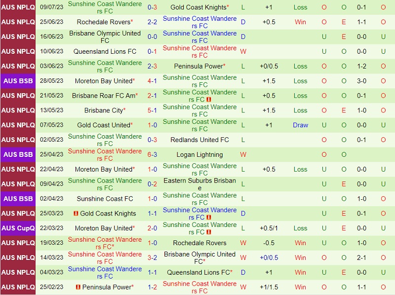 Nhận định Eastern Suburbs vs Sunshine Coast Wanderers 14h00 ngày 167 (VĐ bang Queensland 2023) 3 Nhận định Eastern Suburbs vs Sunshine Coast Wanderers 14h00 ngày 167 (VĐ bang Queensland 2023) 3