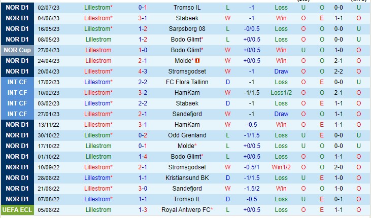 Nhận định Lillestrom vs Sandefjord 22h00 ngày 167 (VĐQG Na Uy 2023) 2