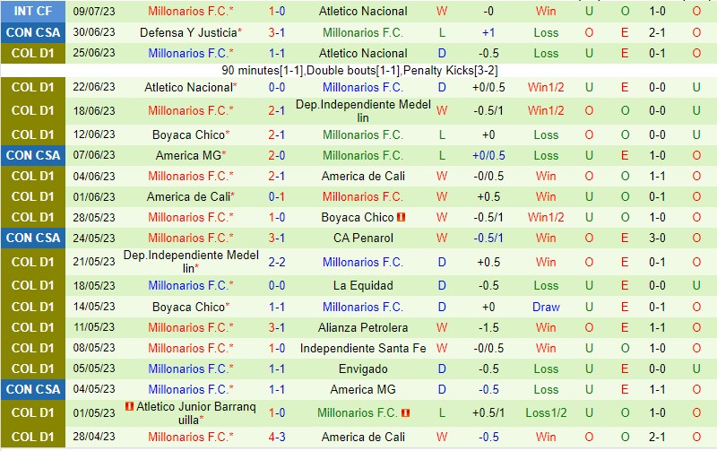 Nhận định Dep Pasto vs Millonarios 08h20 ngày 167 (VĐQG Colombia 2023) 3