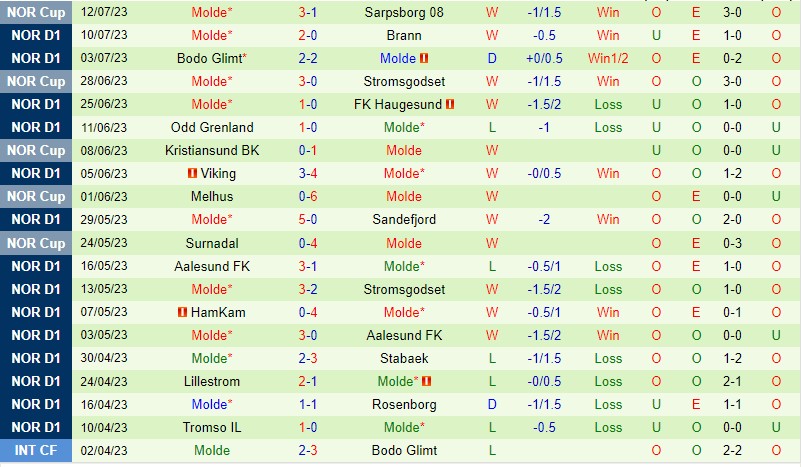 Nhận định Valerenga vs Molde 23h00 ngày 157 (VĐQG Na Uy 2023) 3