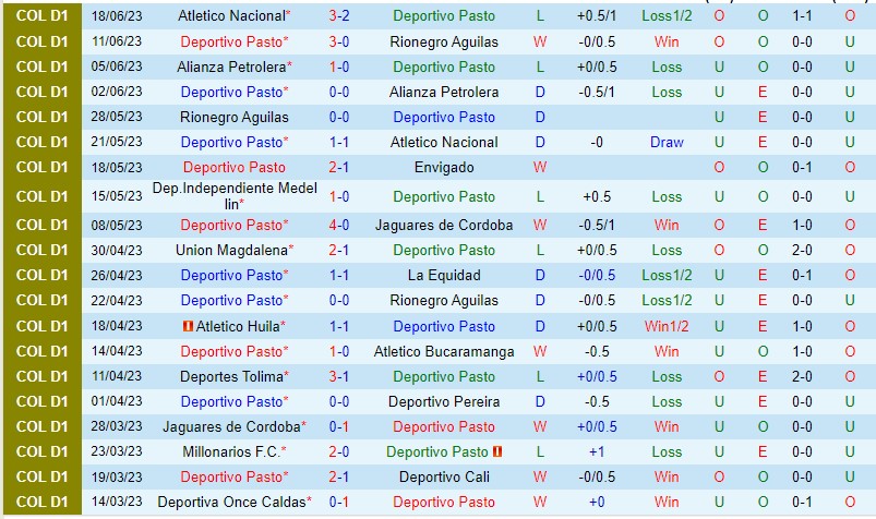 Nhận định Dep Pasto vs Millonarios 08h20 ngày 167 (VĐQG Colombia 2023) 2