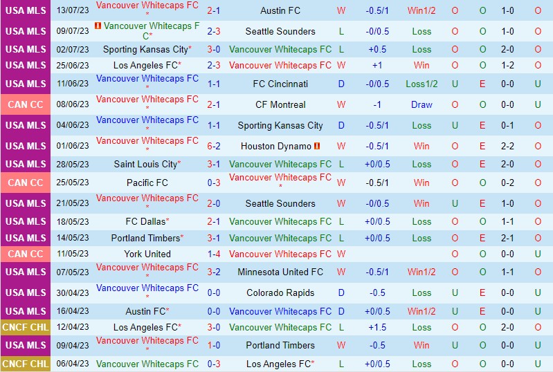 Nhận định Vancouver Whitecaps vs LA Galaxy 9h30 ngày 167 (Nhà nghề Mỹ MLS) 2