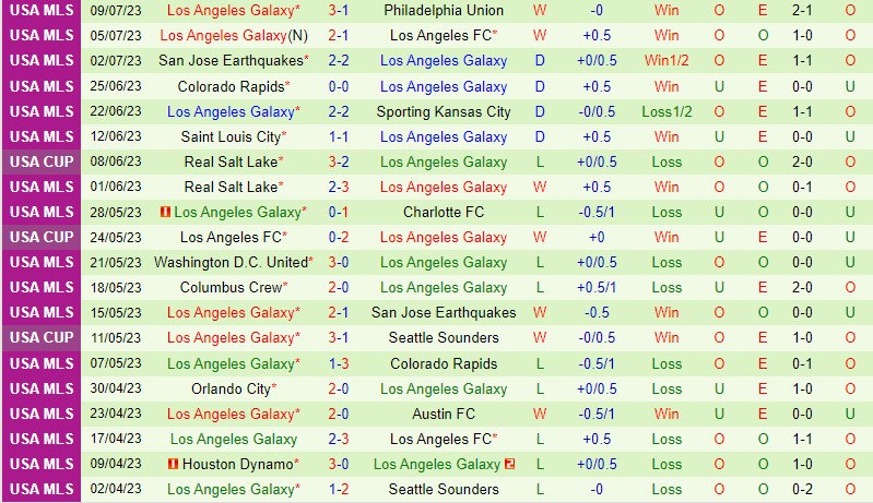 Nhận định Vancouver Whitecaps vs LA Galaxy 9h30 ngày 167 (Nhà nghề Mỹ MLS) 3