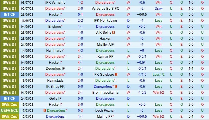 Nhận định Djurgarden vs Malmo 0h00 ngày 187 (VĐQG Thụy Điển 2023) 2