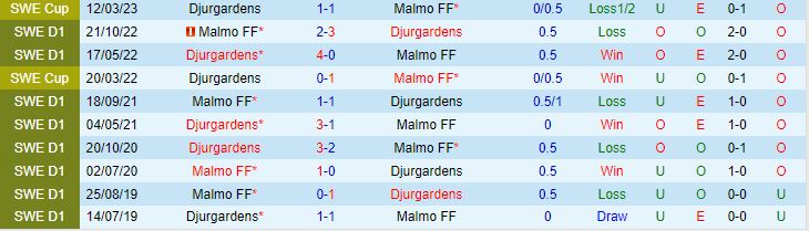 Nhận định Djurgarden vs Malmo 0h00 ngày 187 (VĐQG Thụy Điển 2023) 1