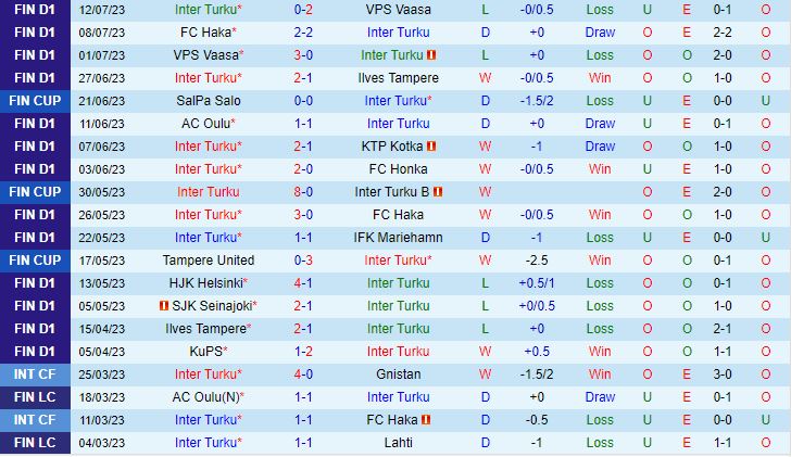 Nhận định Inter Turku vs KuPS 22h00 ngày 177 (VĐQG Phần Lan 2023) 2