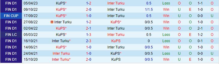 Nhận định Inter Turku vs KuPS 22h00 ngày 177 (VĐQG Phần Lan 2023) 1