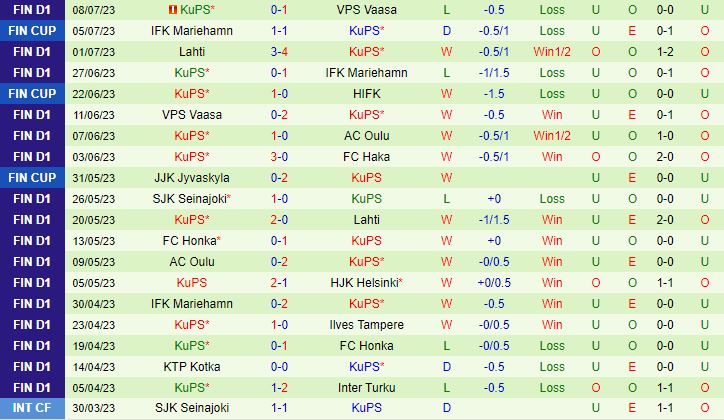 Nhận định Inter Turku vs KuPS 22h00 ngày 177 (VĐQG Phần Lan 2023) 3