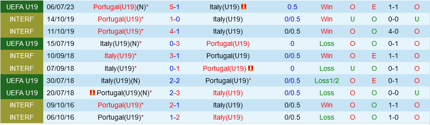 U19 Bo dao Nha vs U19 Italia