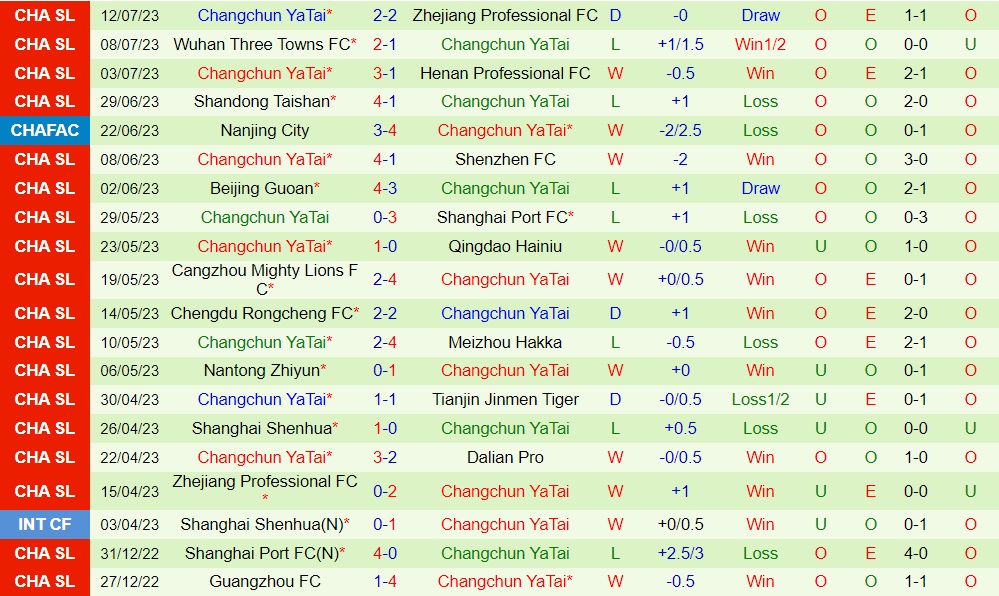 Nhận định Dalian Pro vs Changchun Yatai 18h35 ngày 167 (VĐQG Trung Quốc 2023) 2