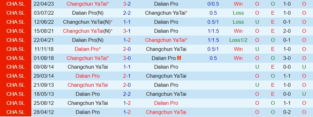 Nhận định Dalian Pro vs Changchun Yatai 18h35 ngày 167 (VĐQG Trung Quốc 2023) 3