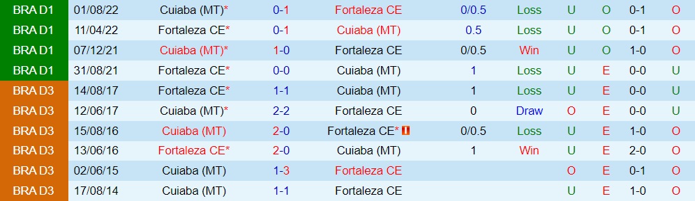 Nhận định - dự đoán Fortaleza vs Cuiaba 2h00 ngày 177 (VĐQG Brazil 2023) 3