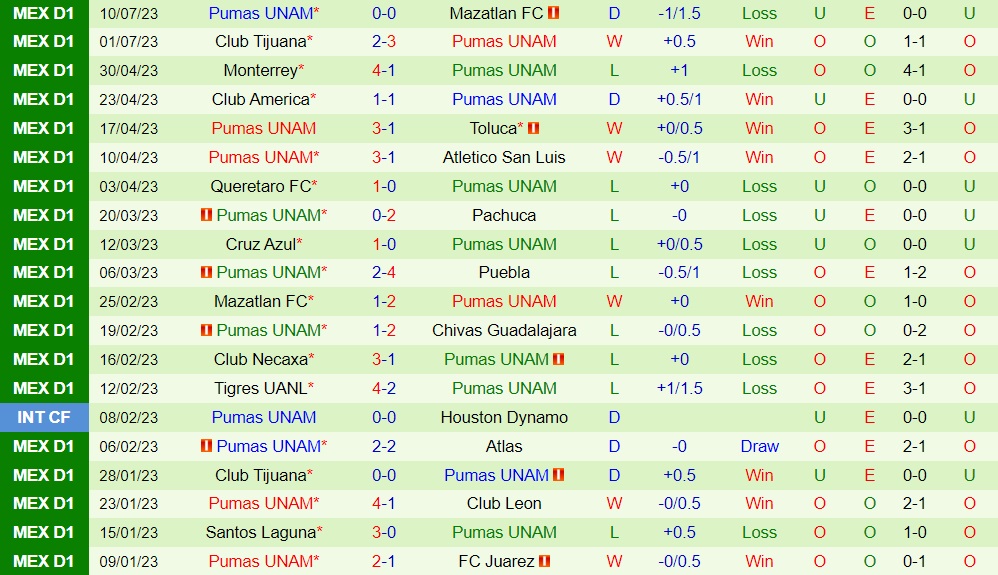 Nhận định - dự đoán Pachuca vs Pumas 9h15 ngày 177 (VĐQG Mexico 202324) 2