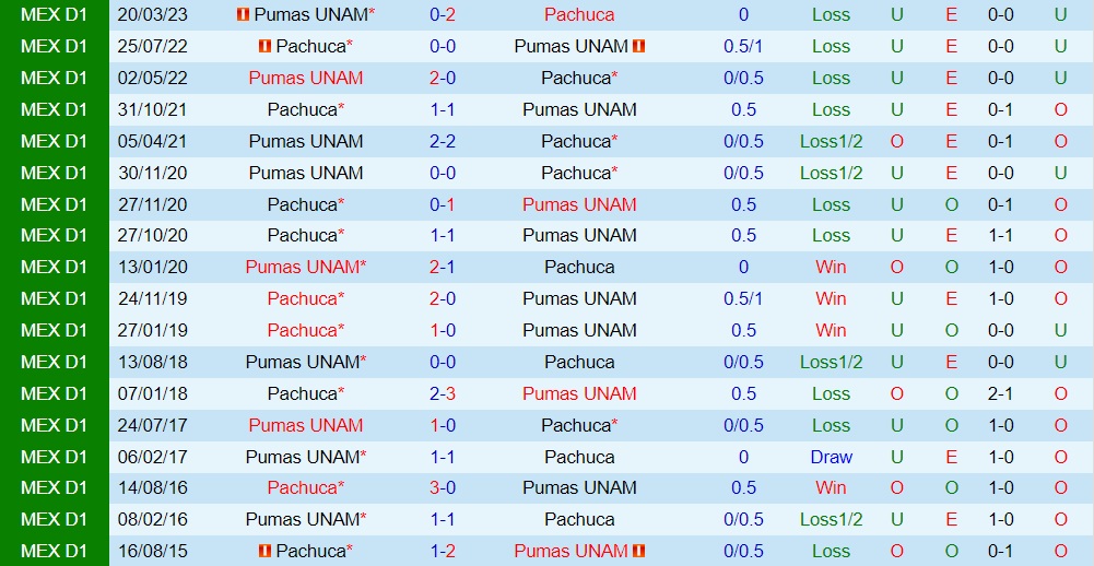 Nhận định - dự đoán Pachuca vs Pumas 9h15 ngày 177 (VĐQG Mexico 202324) 3