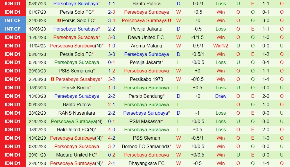 Nhận định PSIS Semarang vs Persebaya Surabaya 15h00 ngày 167 (VĐQG Indonesia 202324) 2