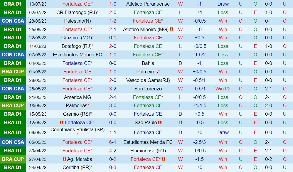 Nhận định - dự đoán Fortaleza vs Cuiaba 2h00 ngày 177 (VĐQG Brazil 2023) 1