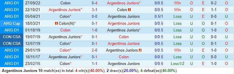 Nhận định Argentinos vs Colon 7h30 ngày 177 (VĐQG Argentina) 1