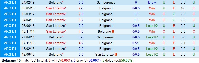 Nhận định Belgrano vs San Lorenzo 0h00 ngày 177 (VĐQG Argentina) 1
