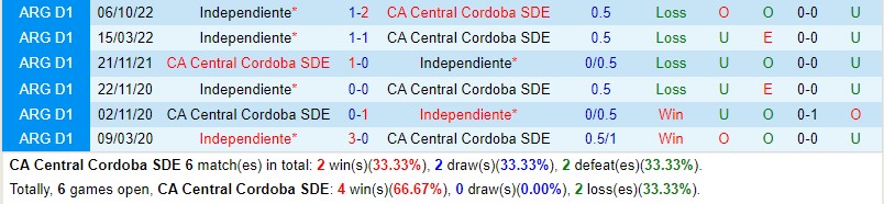 Nhận định Central Cordoba vs Independiente 7h30 ngày 177 (VĐQG Argentina) 1