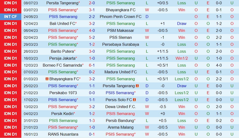Nhận định PSIS Semarang vs Persebaya Surabaya 15h00 ngày 167 (VĐQG Indonesia 202324) 1