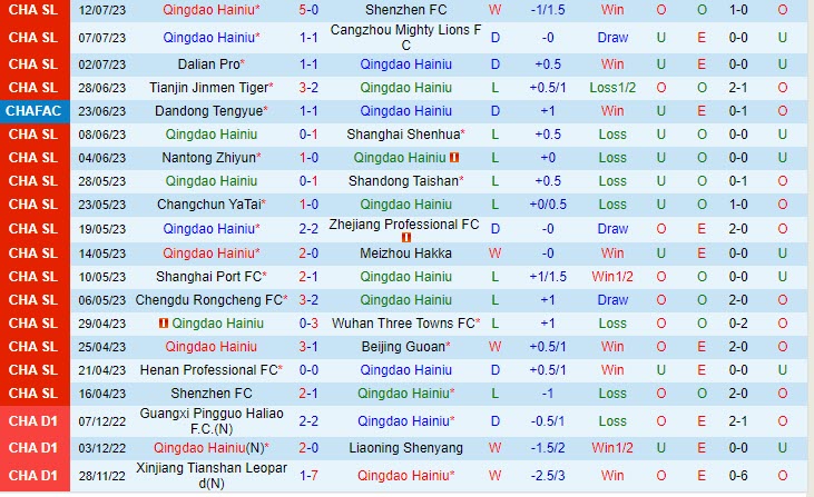 Nhận định Qingdao Hainiu vs Henan Songshan Longmen 18h35 ngày 1707 (VĐ Trung Quốc 2023) 2 Nhận định Qingdao Hainiu vs Henan Songshan Longmen 18h35 ngày 1707 (VĐ Trung Quốc 2023) 2