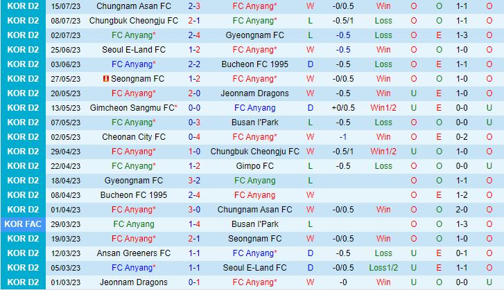 Nhận định Anyang vs Cheonan City 17h30 ngày 187 (Hạng 2 Hàn Quốc 2023) 2