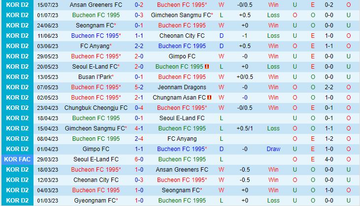 Nhận định Bucheon vs Cheongju 17h00 ngày 187 (Hạng 2 Hàn Quốc 2023) 2