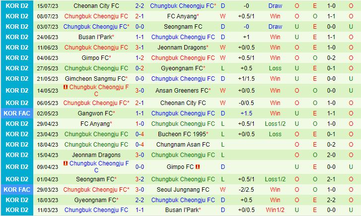 Nhận định Bucheon vs Cheongju 17h00 ngày 187 (Hạng 2 Hàn Quốc 2023) 3
