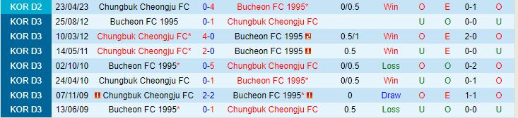 Nhận định Bucheon vs Cheongju 17h00 ngày 187 (Hạng 2 Hàn Quốc 2023) 1
