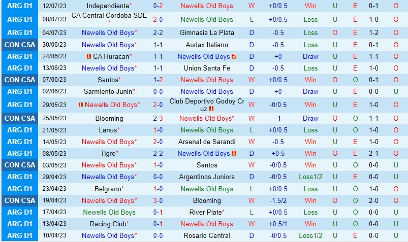 Nhận định Newells Old Boys vs Tucuman 6h30 ngày 187 (VĐQG Argentina) 2 Nhận định Newells Old Boys vs Tucuman 6h30 ngày 187 (VĐQG Argentina) 2