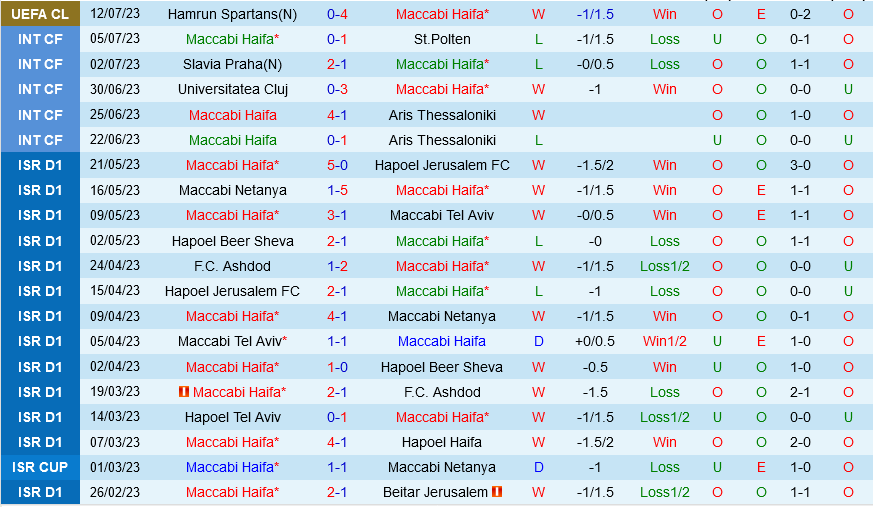 Maccabi Haifa vs Hamrun Spartans