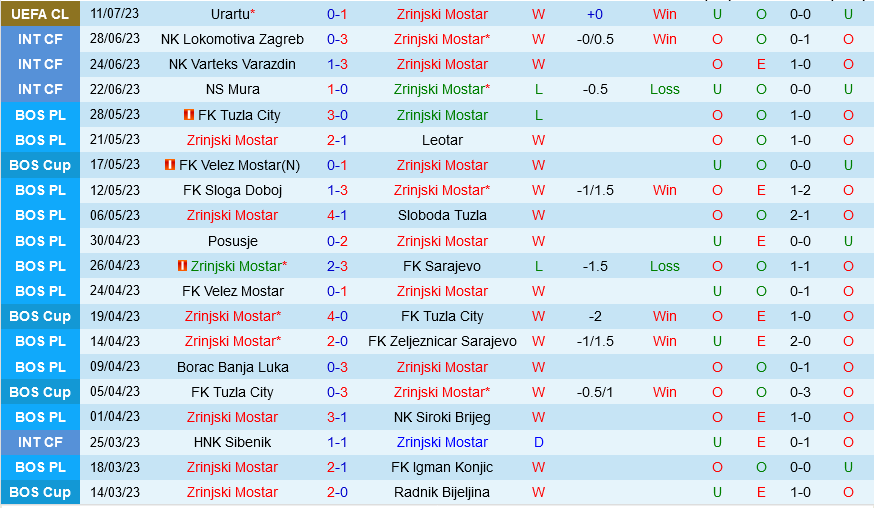 Zrinjski Mostar vs Urartu