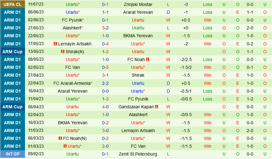 Zrinjski Mostar vs Urartu