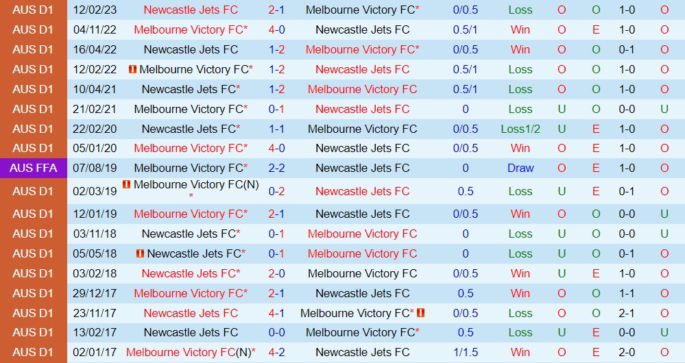 Nhận định Newcastle Jets vs Melbourne Victory 16h30 ngày 177 (Cúp QG Australia 2023) 3