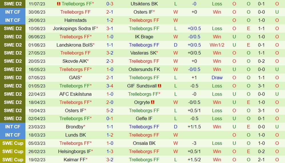 Nhận định Orebro vs Trelleborgs 0h00 ngày 187 (Hạng 2 Thụy Điển 2023) 2 Nhận định Orebro vs Trelleborgs 0h00 ngày 187 (Hạng 2 Thụy Điển 2023) 2
