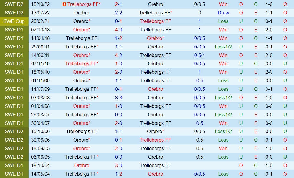 Nhận định Orebro vs Trelleborgs 0h00 ngày 187 (Hạng 2 Thụy Điển 2023) 3 Nhận định Orebro vs Trelleborgs 0h00 ngày 187 (Hạng 2 Thụy Điển 2023) 3