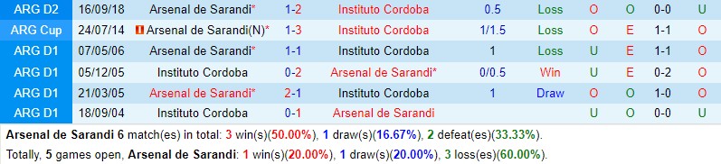 Nhận định Arsenal Sarandi vs Instituto 4h00 ngày 187 (VĐQG Argentina) 1 Nhận định Arsenal Sarandi vs Instituto 4h00 ngày 187 (VĐQG Argentina) 1