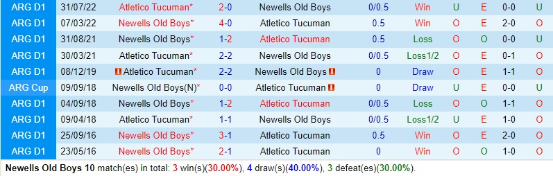 Nhận định Newells Old Boys vs Tucuman 6h30 ngày 187 (VĐQG Argentina) 1 Nhận định Newells Old Boys vs Tucuman 6h30 ngày 187 (VĐQG Argentina) 1