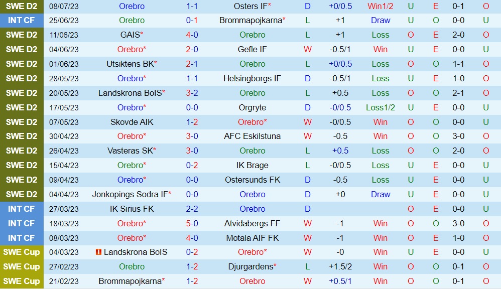 Nhận định Orebro vs Trelleborgs 0h00 ngày 187 (Hạng 2 Thụy Điển 2023) 1 Nhận định Orebro vs Trelleborgs 0h00 ngày 187 (Hạng 2 Thụy Điển 2023) 1